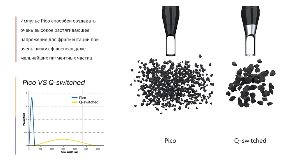 3Q-Switched Laser vs. Picosecond