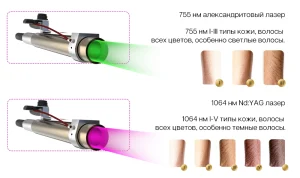 Аппарат для лазерной эпиляции для любого цвета волос